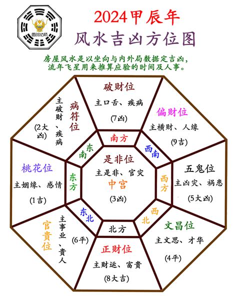 2024风水颜色|2024甲辰年風水氣場佈局：龍年正北是大吉方、桃花。